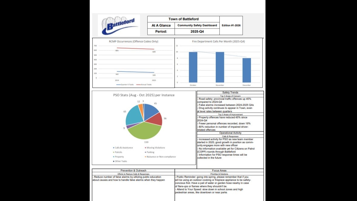 Town of Battleford Community Dashboard draft.