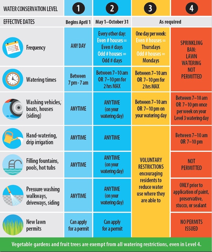 Water restriction guidance for each of the four levels.