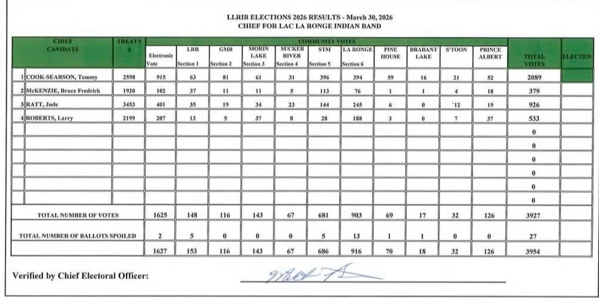 The official Lac La Ronge Indian Band election results for chief.