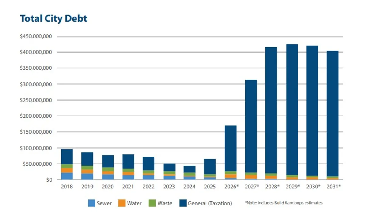 Total City of Kamloops debt as listed in the 2025-29 Financial Plan
