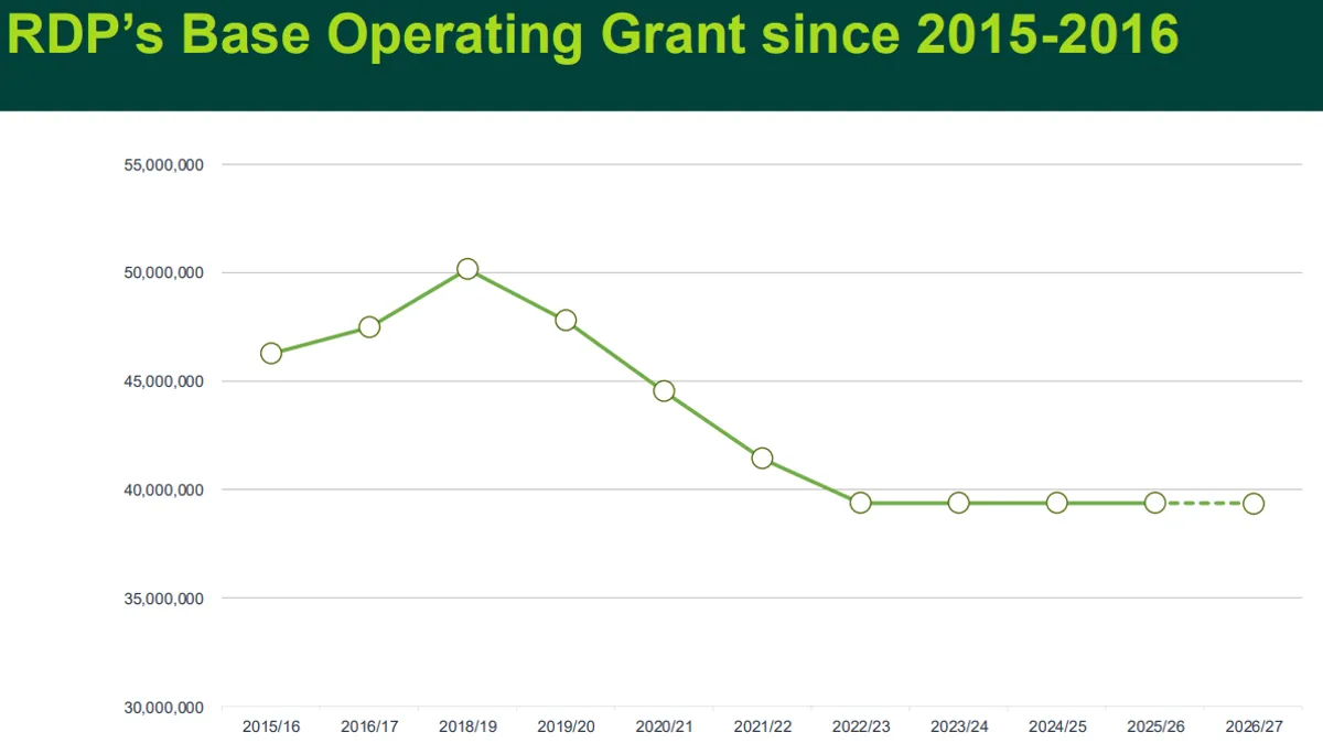 A slide from an RDP Employee Town Hall presentation given in February 2026; the graph shows declining base operating funding, which RDP received annually from the provincial government.