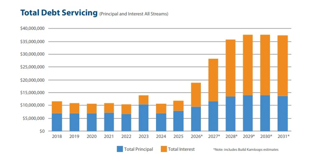 Total debt servicing in the City of Kamloops as listed in the 2025-29 Financial Plan