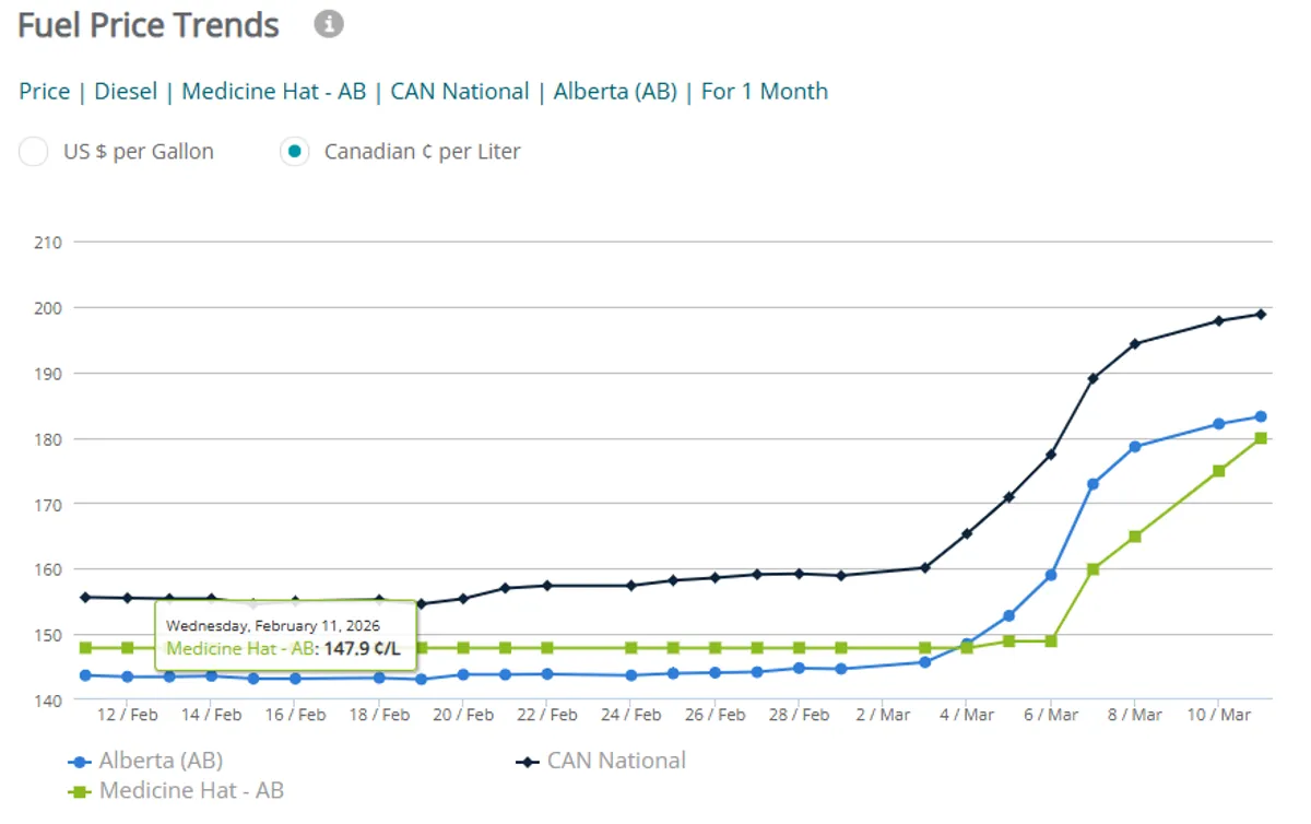 Medicine Hat's monthly price change in diesel.