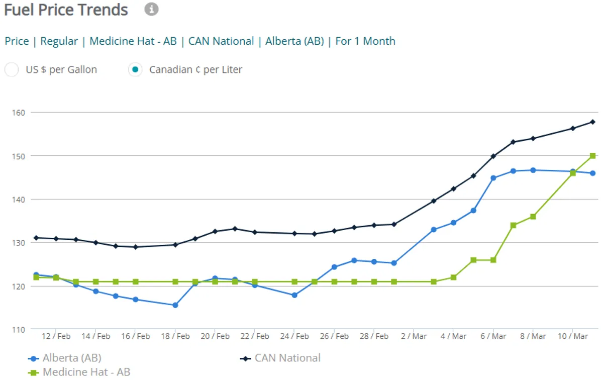 Medicine Hat's monthly price change in gas.