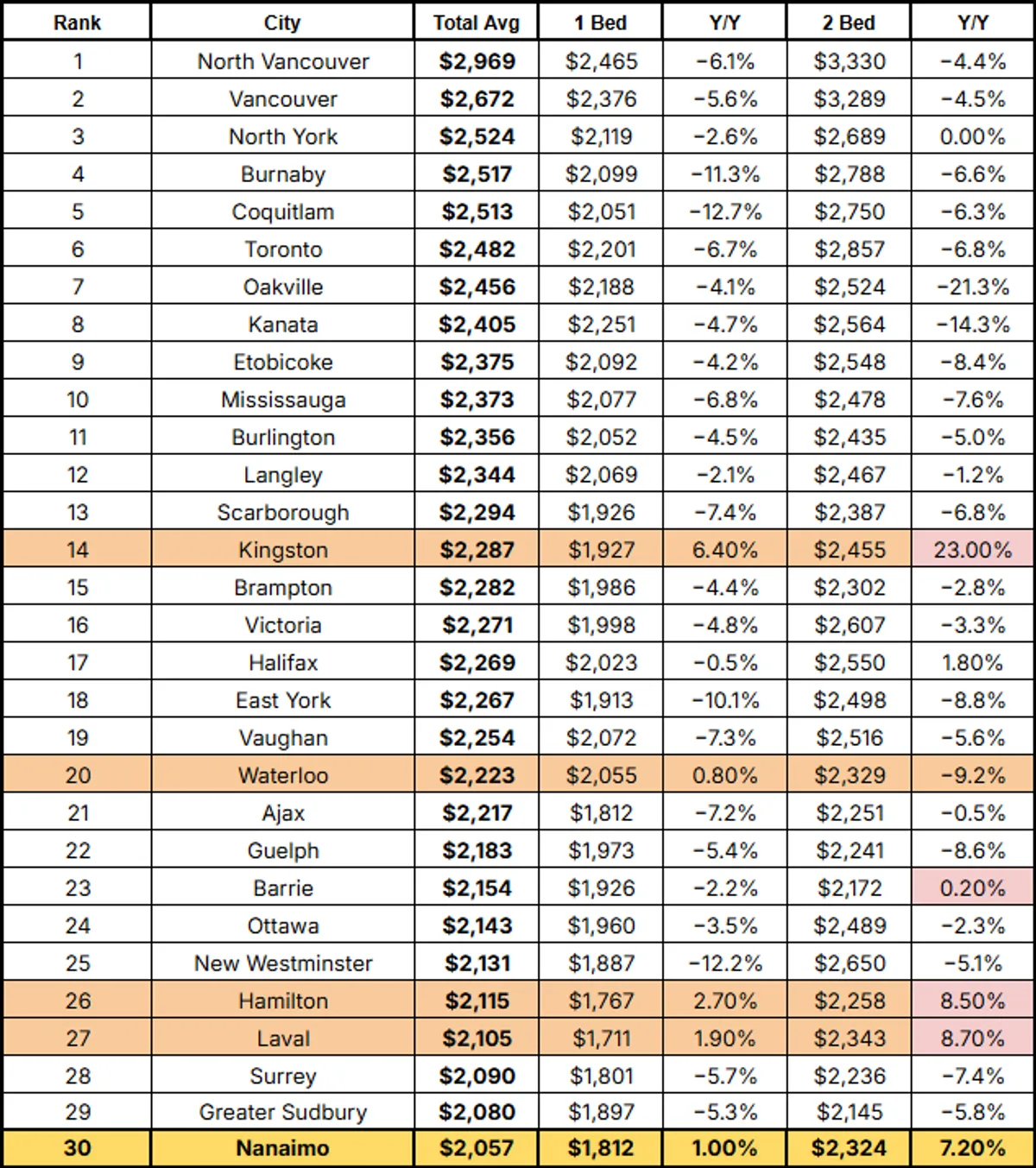 Rental rates and year-over-year pricing changes for the top 30 most expensive cities to rent in the country.