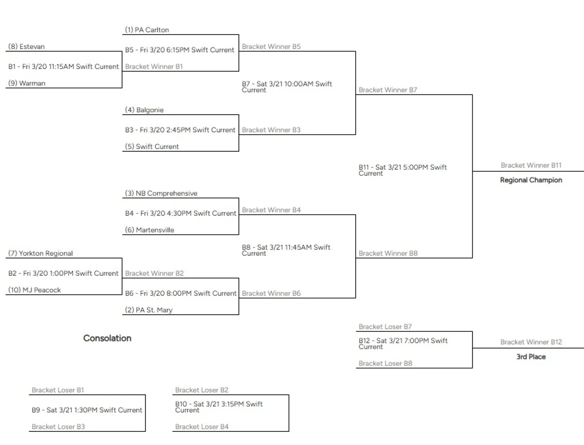 How the 5A boys regional tournament lines up.