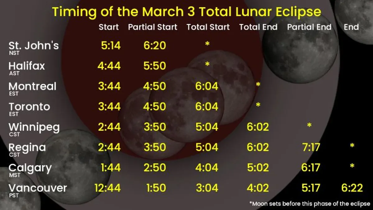 Timing of the total lunar eclipse on Mar. 3, 2026.