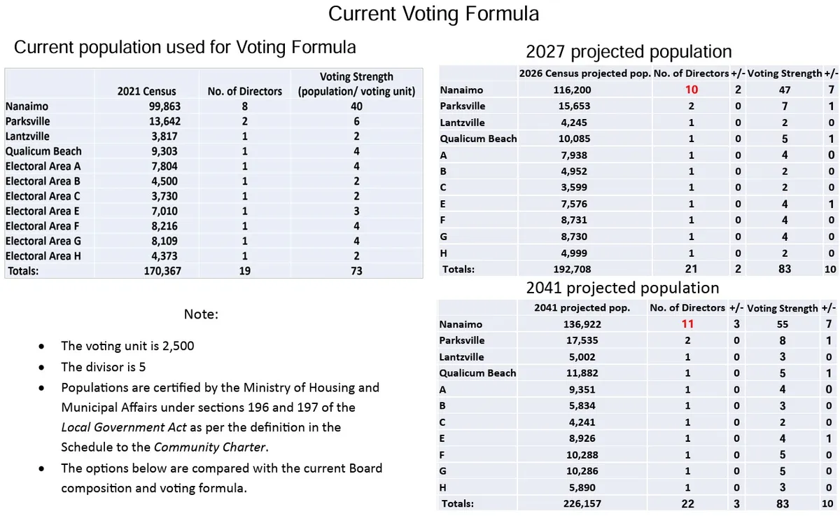 RDN's current voting formula and predicted outcomes.