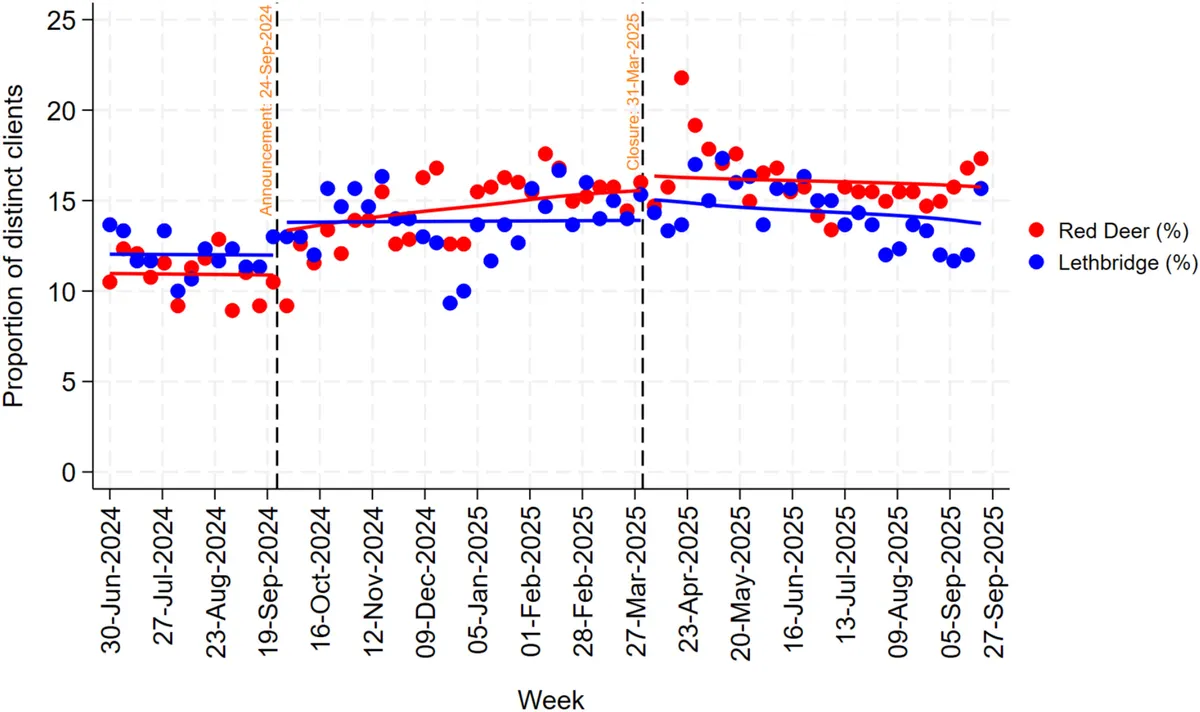 A graph (Figure 1) from the study tracks the number of OPS users, as examined in the study who took up opioid agonist therapy (ie. methadone, suboxone) before the Red Deer OPS closure announcement, then after it was announced but before it closed, and finally after it closed. Red Deer users are represented by red dots, and Lethbridge users by blue dots; the intervals are represented by vertical dotted lines.