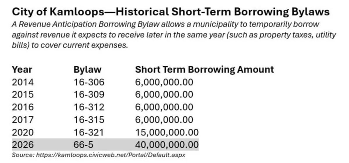 Overview of recent short-term revenue anticipation borrowing in the City of Kamloops.