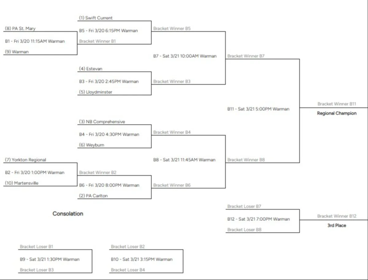 How the 5A girls regional tournament lines up.